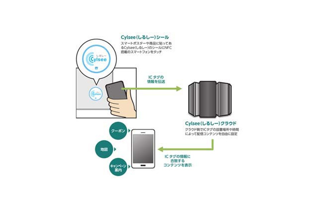 凸版印刷、ICシールを使ったNFCコンテンツ配信サービス「シルシー」提供開始 画像