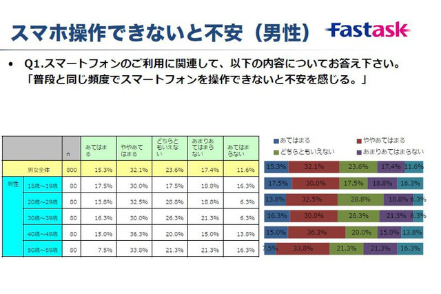「“スマホ依存”に関する実態調査」の結果……47.4%がスマホを操作できないと不安に 画像
