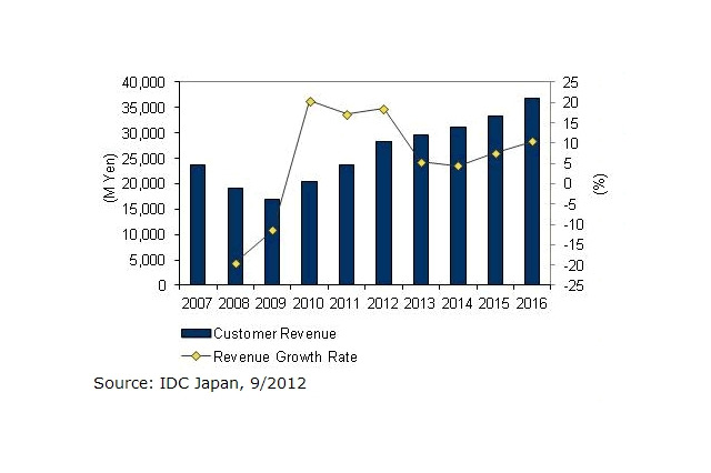 レイヤー4-7スイッチ、2011年の国内市場規模は17.1%の大幅増……IDC調べ 画像