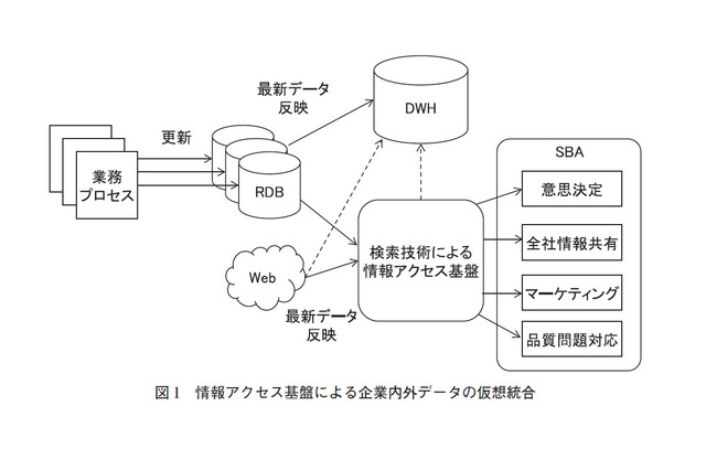 【テクニカルレポート】検索技術による企業内外データの仮想統合（前編）……ユニシス技報 画像
