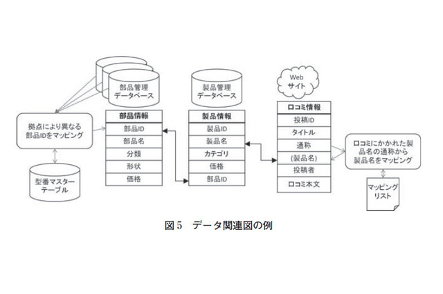 【テクニカルレポート】検索技術による企業内外データの仮想統合（後編）……ユニシス技報 画像