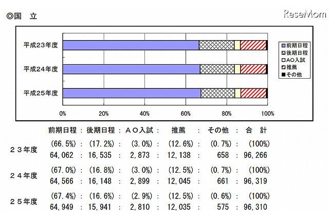 【大学受験2013】国公立大学入学者選抜の概要　文科省 画像
