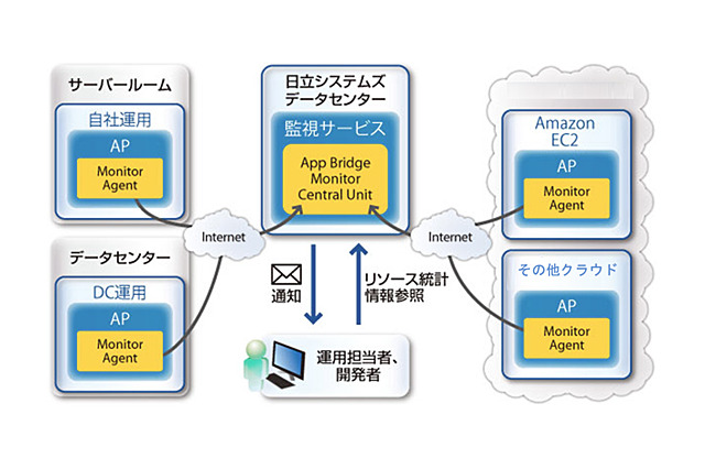 日立システムズのSaaS型統合監視サービス「App Bridge Monitor」、Amazon EC2に対応 画像