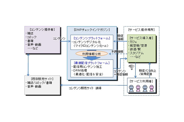 DNP、エリア限定型の電子雑誌配信サービス「チェックインマガジン」開始 画像