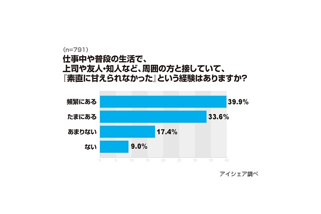 素直に甘えられない「オトナ女子」は7割以上、その理由は?……アイシェア調べ 画像
