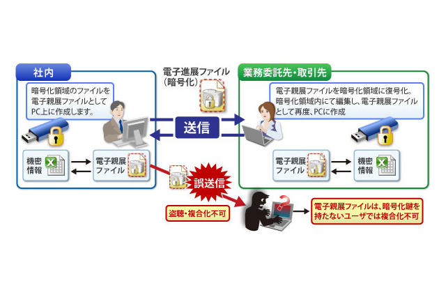 ALSI、専用ソフト不要でメール誤送信などによる情報漏洩を防止する技術特許を取得 画像