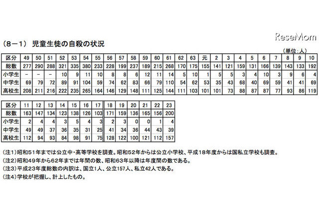 自殺が近年最多……生徒指導上の諸問題調査 画像