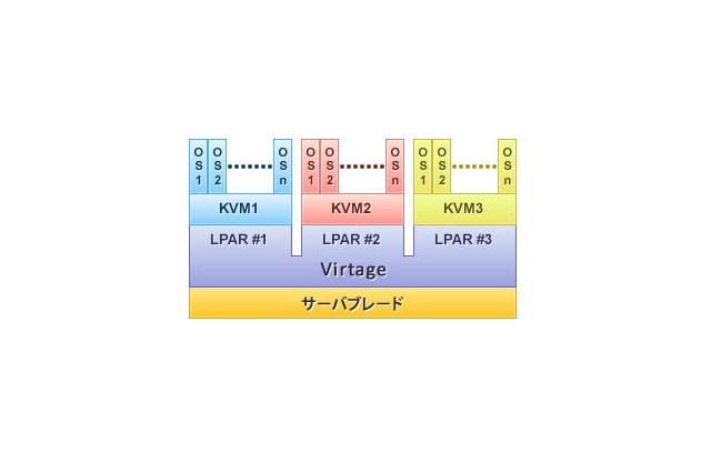 日立、1台のPCサーバ上で複数の仮想化ソフトを動作させる技術を開発 画像