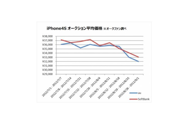「iPhone 5」の影響!? 「iPhone 4S」のオークション価格動向調査結果……オークファン調べ 画像