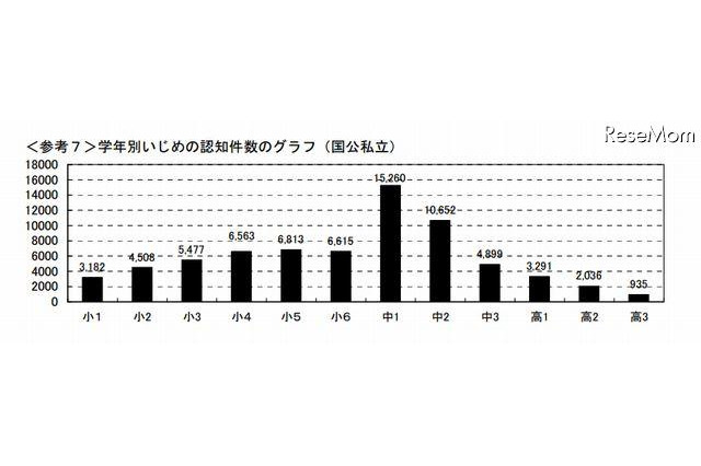 小中高校のいじめ「中1」が最多、女子よりも男子に多い 画像