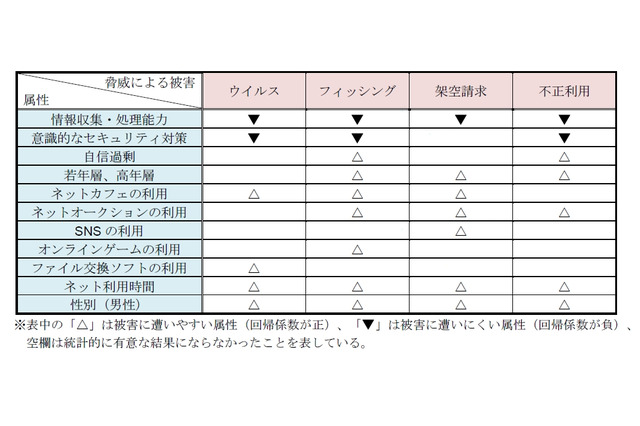 「自信過剰な人ほど、情報セキュリティ被害に遭いやすい」……IPAが調査・分析 画像