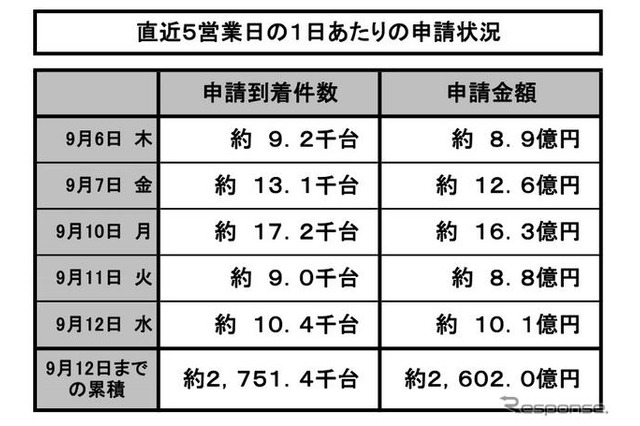 エコカー補助金、反動減始まる 画像