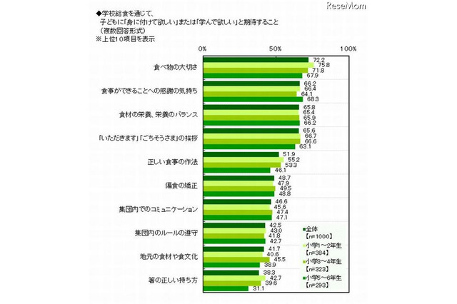 小学生の母親 学校給食に関する調査結果 画像