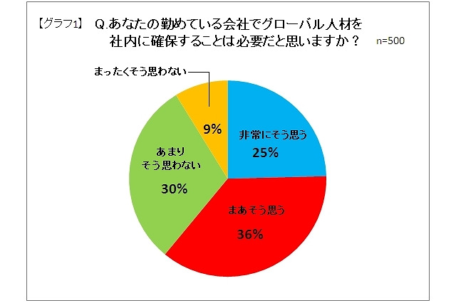交渉力・実務能力で、“グローバル人材”は社内でも活躍……トレンド総研調べ 画像