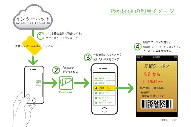 電通、iOS 6の新機能“Passbook”に対応した電子クーポン発行システム「PASSSS」発表 画像