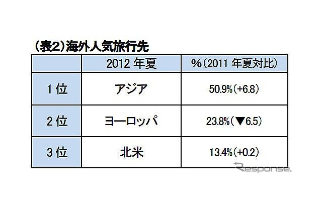 夏休みの旅行意欲は上昇傾向　2012年 画像