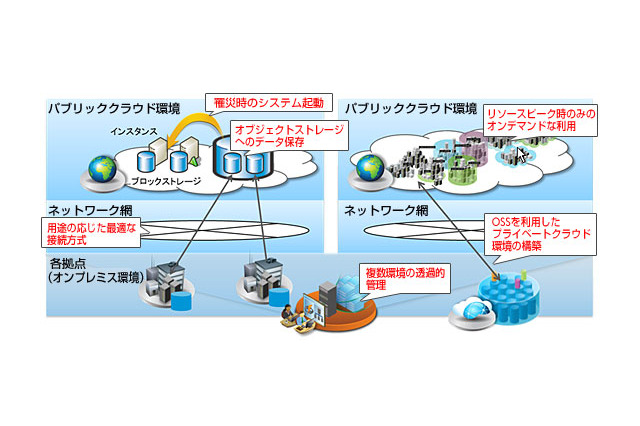 日本HP、クラウド環境構築支援「ハイブリッドクラウド連携サービス」発表 画像