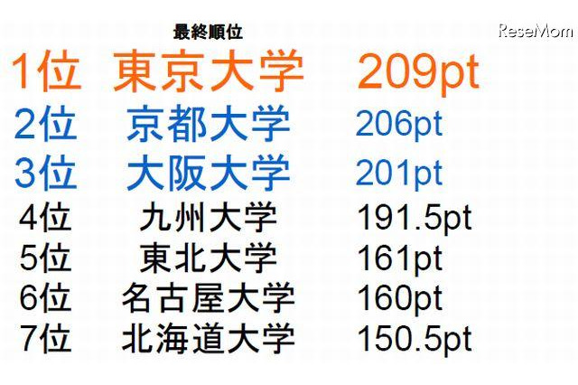 全国七大学総合体育大会「東京大学」優勝 画像