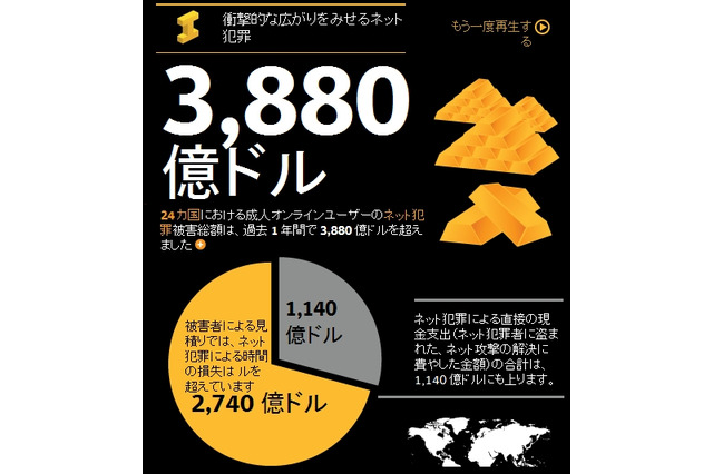 ネット犯罪の被害総額、推定で年間1,100億ドル……シマンテック調べ 画像
