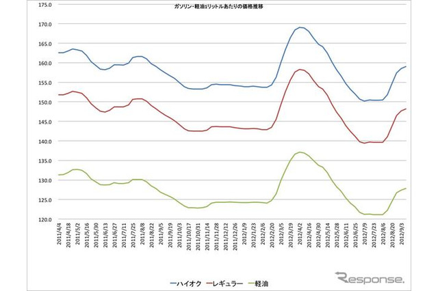 ガソリン価格の上昇続く、レギュラー148.2円 画像