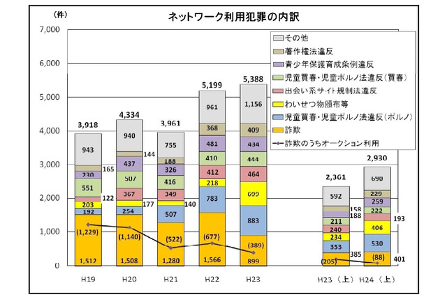 2012年上半期のネットワーク利用犯罪、2,930件で過去最高に……警察庁 画像