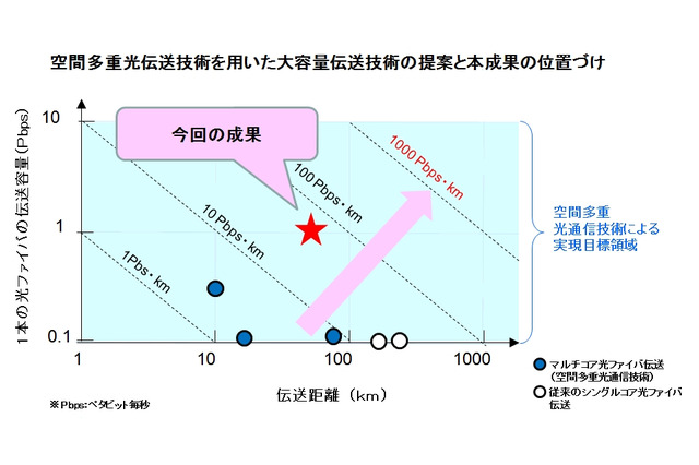 世界最大容量の光伝送、NTTやKDDIが相次いで成功 画像