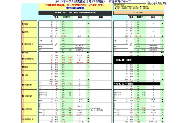 【中学入試2013】入試変更点を掲載…開校や募集再開、試験日の新設など 画像