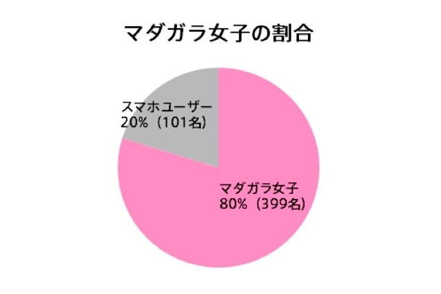 “マダガラ女子”が iPhone 5に注目　HERSTORY 画像