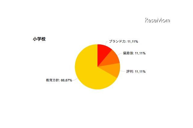 小中校選びでは実績より教育方針を重視 画像