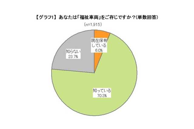 「福祉車両」は思っているより便利だし安い……イード意識調査 画像