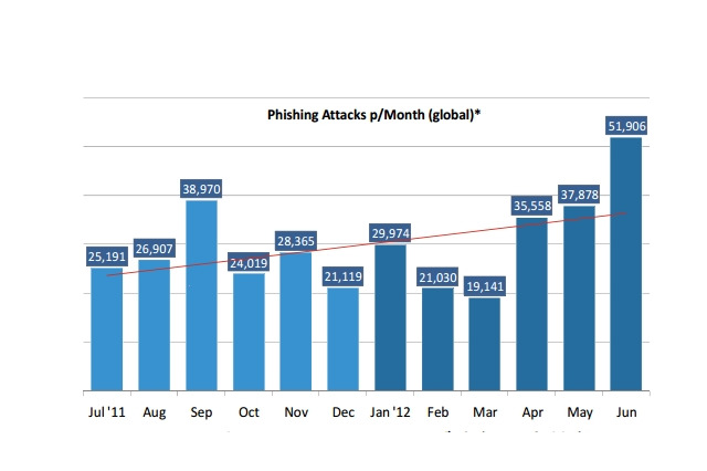 フィッシングによる金銭被害額、アジア地域では日本は4位に 画像