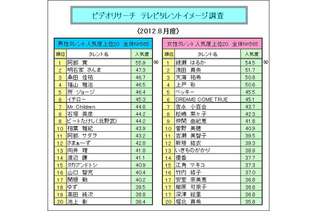 阿部寛、綾瀬はるかが1位、相葉雅紀がトップ10入り TVタレント人気 画像