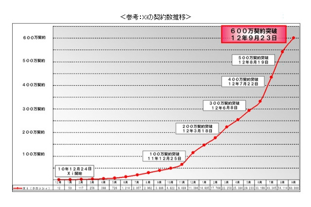ドコモ、「Xi」の契約数が600万を突破……1か月で100万契約を上乗せ 画像