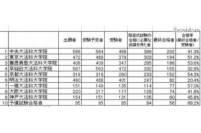 司法試験合格ランキング…合格者数と合格率 画像