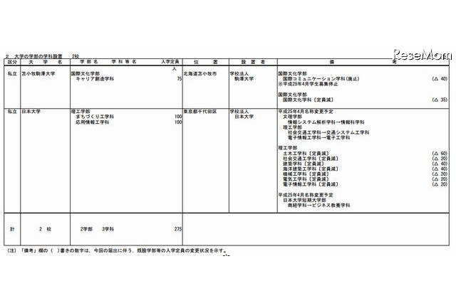 【大学受験2013】新設学科を公表 文科省 画像