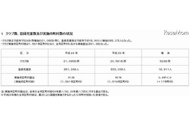 放課後児童クラブ、2012年は前年比1万9000人増の85万2000人が登録 画像