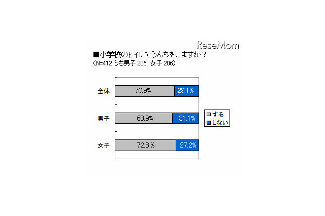 6割以上の小学生「和式トイレで困ったことがある」 画像