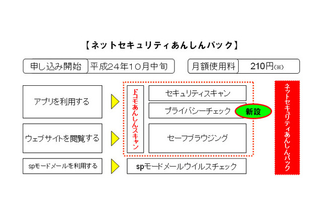 ドコモ、スマホを守る「ネットセキュリティあんしんパック」提供開始 画像