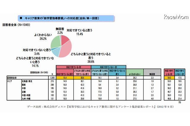高校のキャリア教育、95％の教員が「実施効果あり」 画像