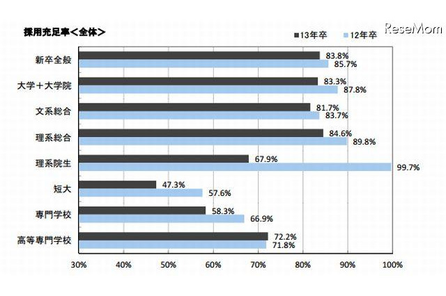 企業の新卒内定状況と次年度の採用状況　マイナビ調査 画像