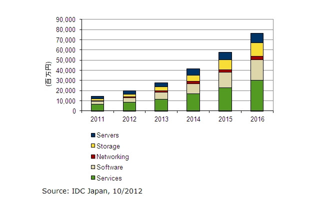 国内ビッグデータ市場は黎明期、2012年は前年比成長率38.2％……IDC予測 画像