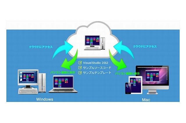 GMOインターネットと日本MS、Windowsアプリのクラウド型開発環境を世界初提供 画像