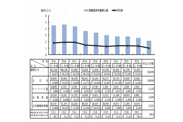 子どもが被害者となる犯罪…トップは「窃盗犯」85％ 画像