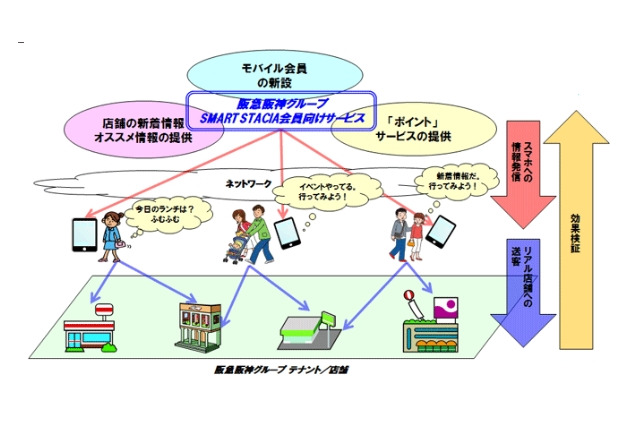 阪急阪神とNTT、モバイル会員向けO2Oサービス「スマート スタシア」提供開始 画像