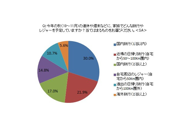 今秋は“プチ旅”が人気、クルマは“プチバン”に注目 画像