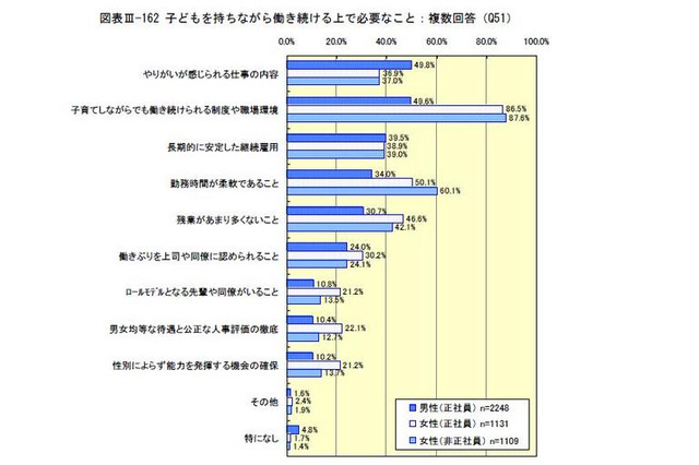 子育て中の女性が職場に希望すること…1位「勤務時間の柔軟化」 画像