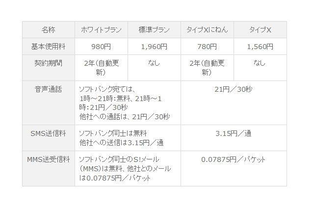 SBモバイル、「4Gスマートフォン」向けの料金プランを発表 画像
