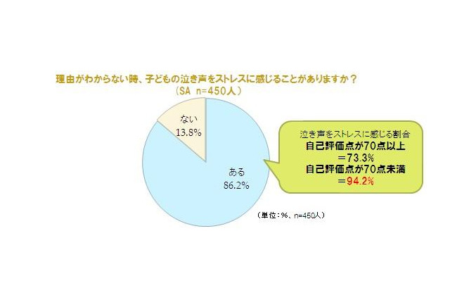 子供を泣きやませるために、6割の母親が使うものとは? 画像
