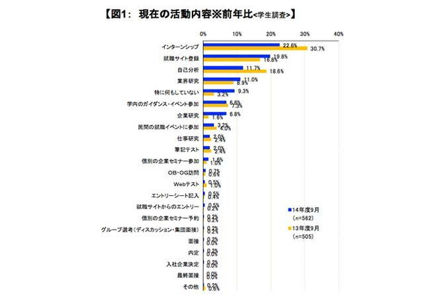 2014度新卒の就活調査、インターン参加者が22.6％と最も高い結果に 画像