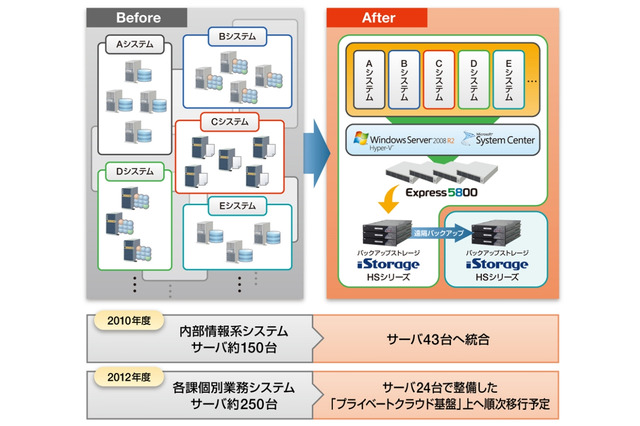 NEC、新宿区の大規模プライベートクラウド基盤を構築……コストを24％削減 画像